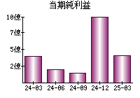 当期純利益