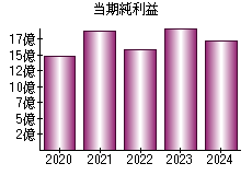 当期純利益