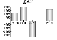 営業活動によるキャッシュフロー