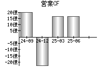営業活動によるキャッシュフロー