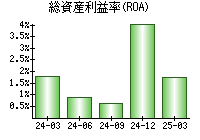 総資産利益率(ROA)