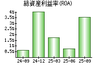 総資産利益率(ROA)