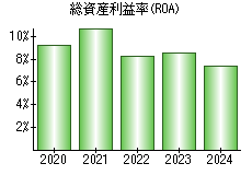 総資産利益率(ROA)