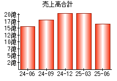 売上高合計