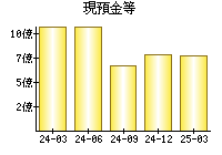 現預金等