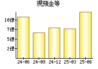 現預金等