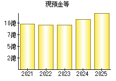 現預金等