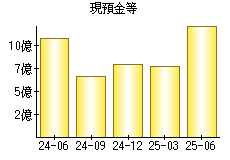 現預金等