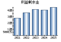 利益剰余金