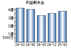 利益剰余金