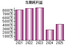 当期純利益