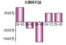 当期純利益