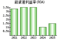 総資産利益率(ROA)