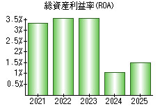 総資産利益率(ROA)