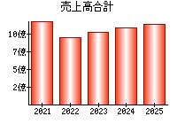 売上高合計