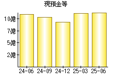 現預金等