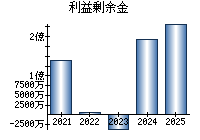 利益剰余金