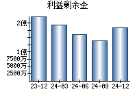 利益剰余金