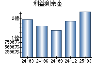 利益剰余金