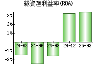 総資産利益率(ROA)