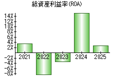 総資産利益率(ROA)