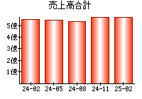 売上高合計