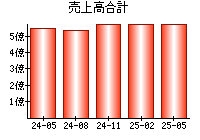 売上高合計