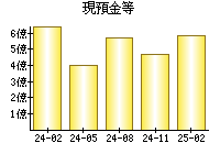 現預金等