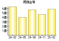 現預金等