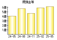 現預金等
