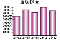 当期純利益
