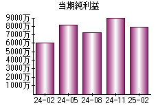 当期純利益