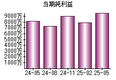 当期純利益