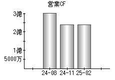 営業活動によるキャッシュフロー