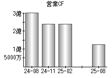 営業活動によるキャッシュフロー