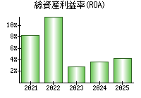 総資産利益率(ROA)