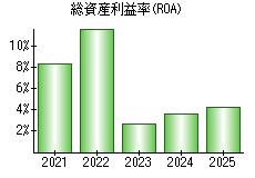 総資産利益率(ROA)