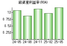 総資産利益率(ROA)