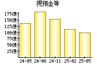 現預金等