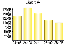 現預金等