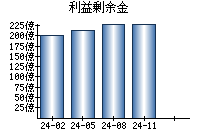 利益剰余金