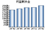利益剰余金