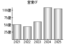 営業活動によるキャッシュフロー