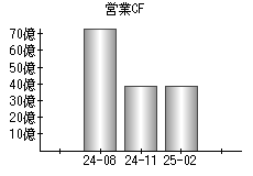 営業活動によるキャッシュフロー