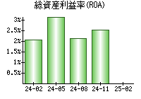 総資産利益率(ROA)