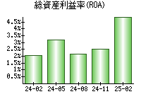 総資産利益率(ROA)