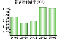 総資産利益率(ROA)