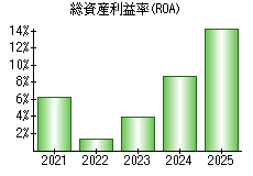 総資産利益率(ROA)