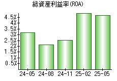 総資産利益率(ROA)