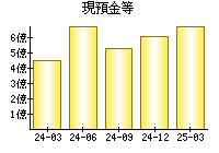 現預金等